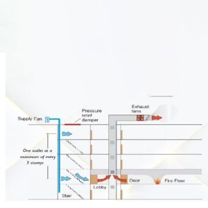 Execution Lift Lobby And Staircase Pressurization
